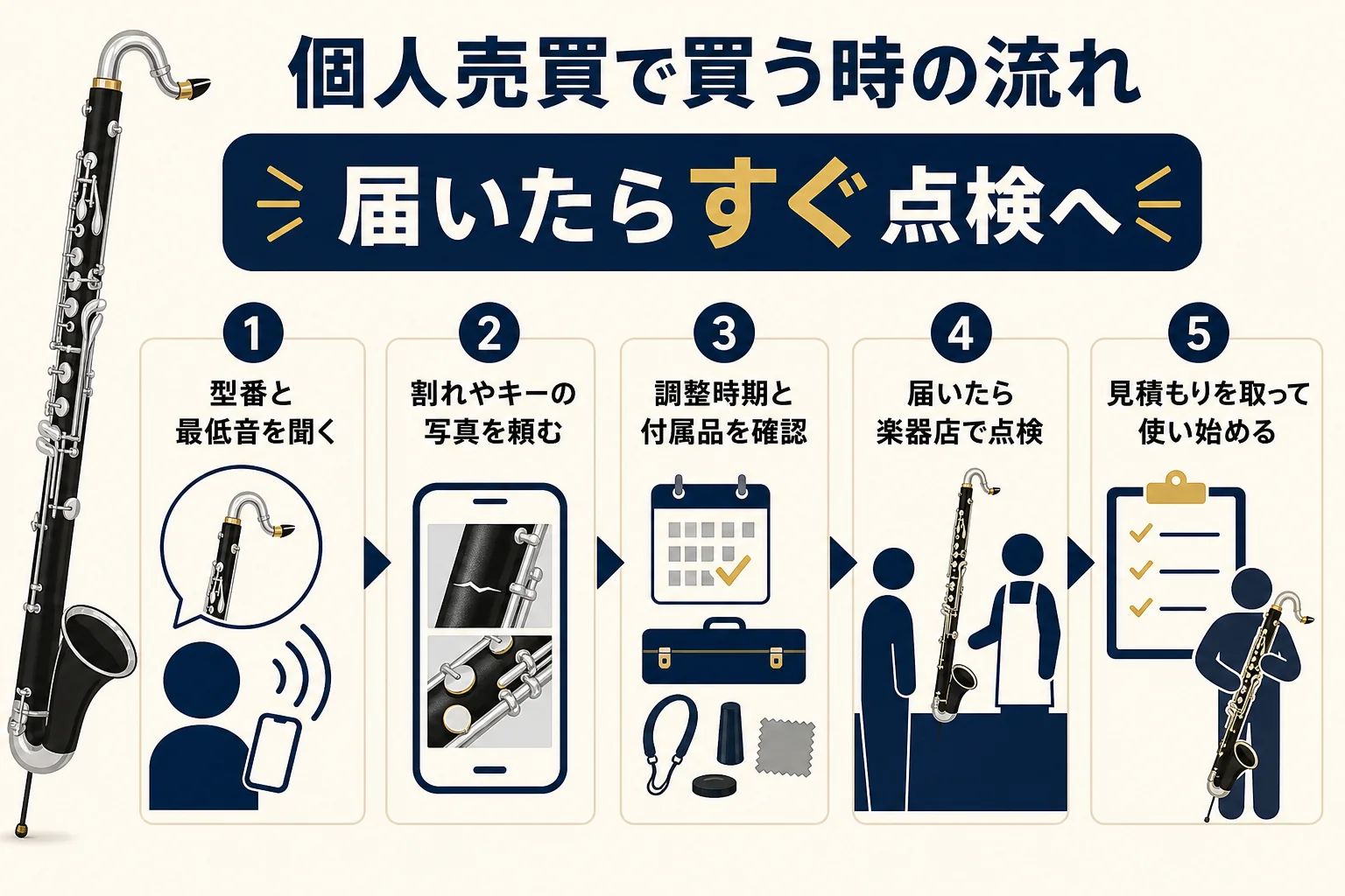 個人売買でバスクラを買う時に、型番の確認から楽器店での点検までを順番に示した図解